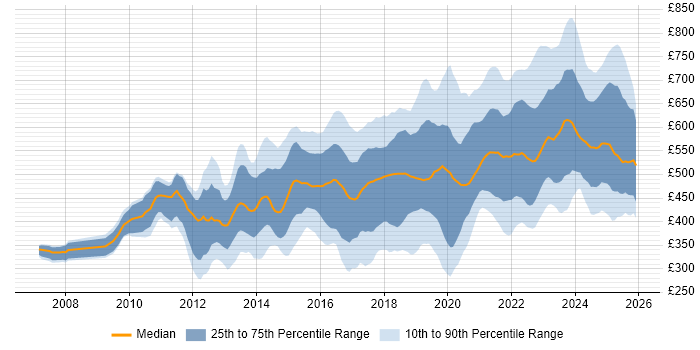 Contractor daily rate distribution trend for jobs in the UK citing Data Loss Prevention