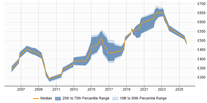 Contractor daily rate distribution trend for Data Management Specialist job vacancies in the UK