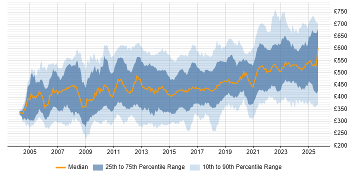 Contractor daily rate distribution trend for jobs in the UK citing Data Mapping Contractor daily rate distribution trend for jobs in the UK citing Data Mapping