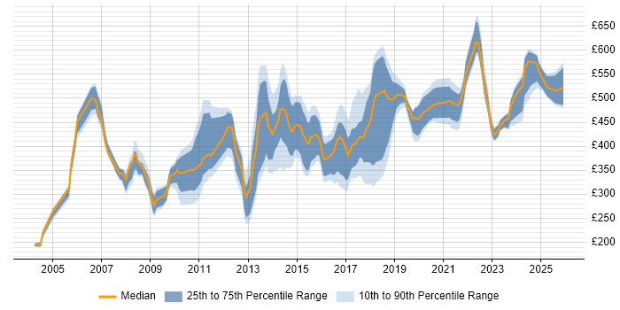 Contractor daily rate distribution trend for jobs in the UK citing Data Matching