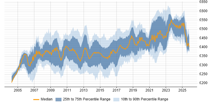 Contractor daily rate distribution trend for Data Migration Analyst job vacancies in the UK
