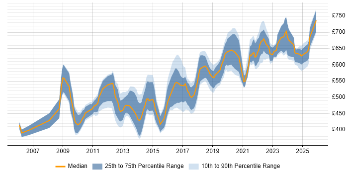 Contractor daily rate distribution trend for Data Migration Architect job vacancies in the UK