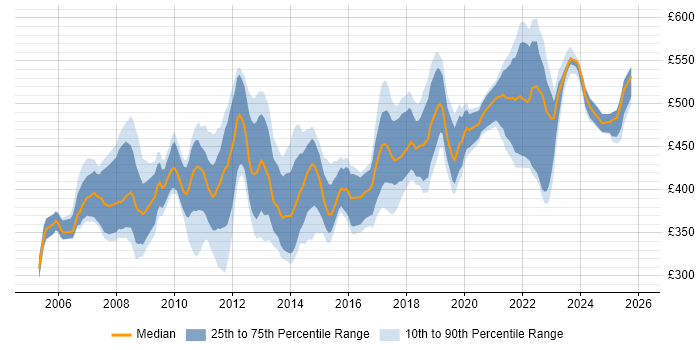 Contractor daily rate distribution trend for Data Migration Business Analyst job vacancies in the UK