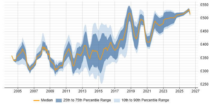 Contractor daily rate distribution trend for Data Migration Developer job vacancies in the UK