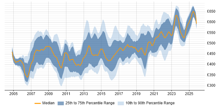 Contractor daily rate distribution trend for Data Migration Project Manager job vacancies in the UK