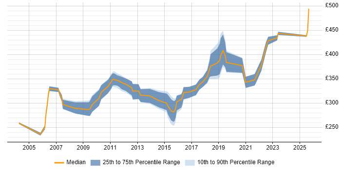 Contractor daily rate distribution trend for Data Migration Tester job vacancies in the UK Contractor daily rate distribution trend for Data Migration Tester job vacancies in the UK