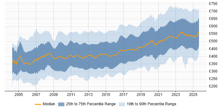 Contractor daily rate distribution trend for jobs in the UK citing Data Migration