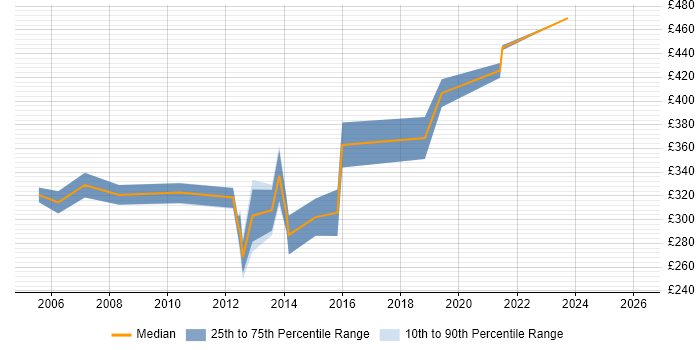 Contractor daily rate distribution trend for Data Network Administrator job vacancies in the UK