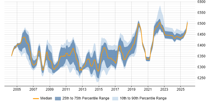 Contractor daily rate distribution trend for Data Network Engineer job vacancies in the UK