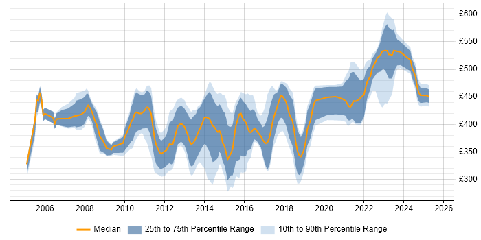 Contractor daily rate distribution trend for jobs in the UK citing Data ONTAP