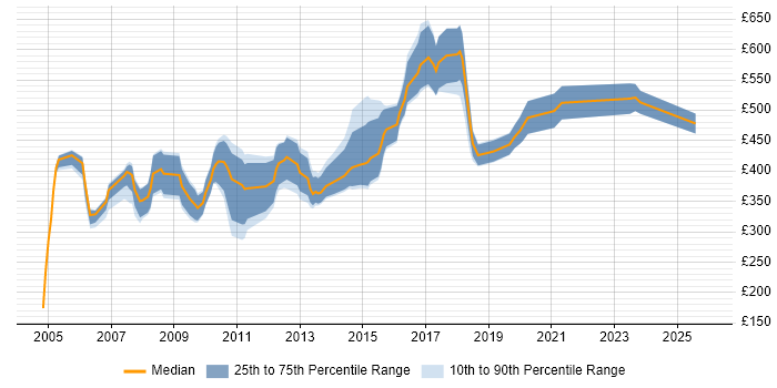 Contractor daily rate distribution trend for Data Programmer job vacancies in the UK