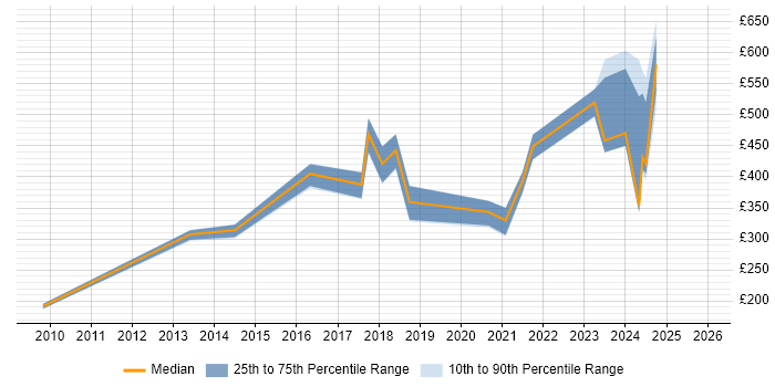 Contractor daily rate distribution trend for Data Protection Advisor job vacancies in the UK