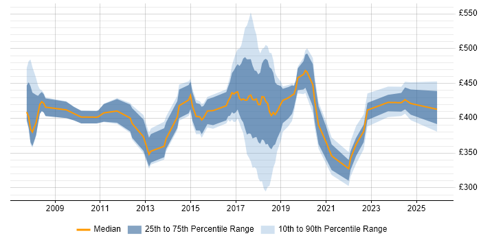 Contractor daily rate distribution trend for Data Protection Analyst job vacancies in the UK