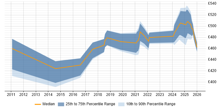 Contractor daily rate distribution trend for Data Protection Engineer job vacancies in the UK