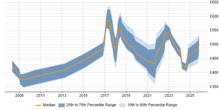 Contractor daily rate distribution trend for Data Protection Specialist job vacancies in the UK