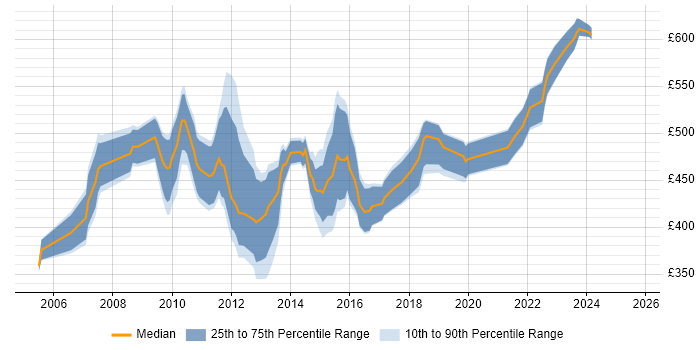 Contractor daily rate distribution trend for Data Quality Business Analyst job vacancies in the UK Contractor daily rate distribution trend for Data Quality Business Analyst job vacancies in the UK