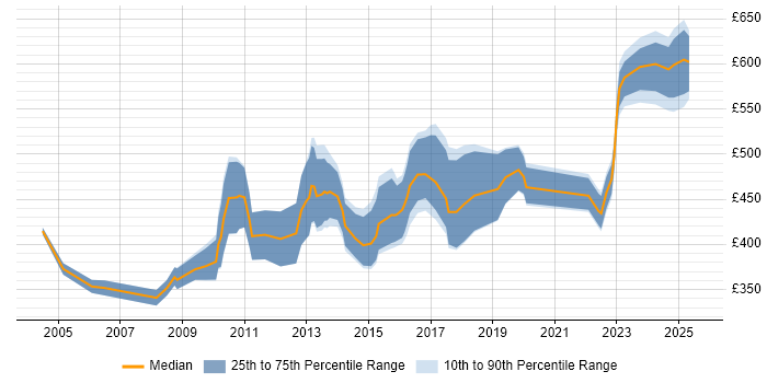 Contractor daily rate distribution trend for Data Quality Consultant job vacancies in the UK Contractor daily rate distribution trend for Data Quality Consultant job vacancies in the UK