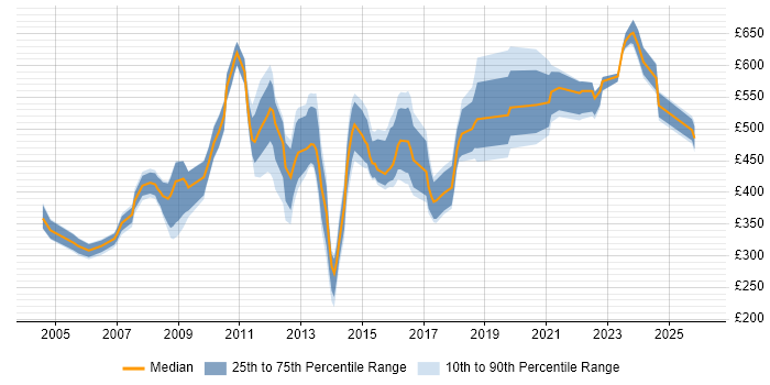 Contractor daily rate distribution trend for Data Quality Manager job vacancies in the UK
