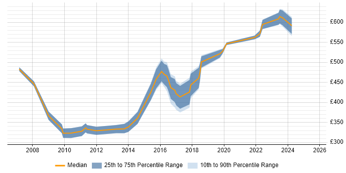 Contractor daily rate distribution trend for Data Quality Specialist job vacancies in the UK
