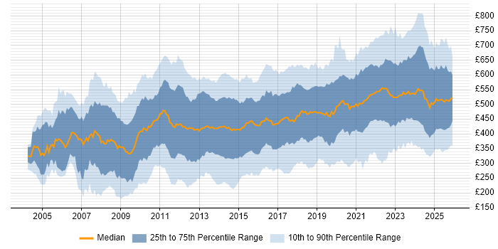 Contractor daily rate distribution trend for jobs in the UK citing Data Quality