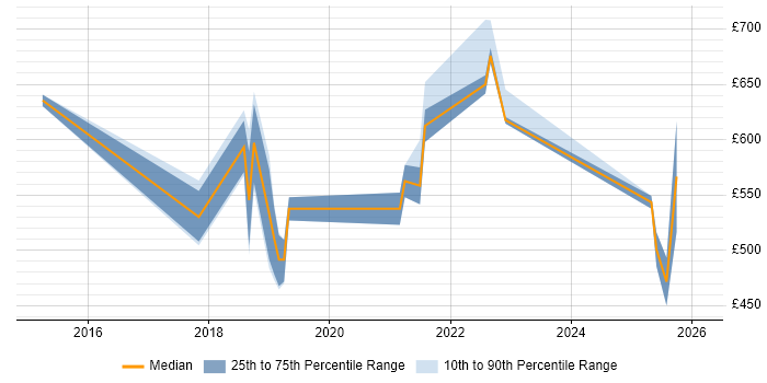 Contractor daily rate distribution trend for Data Science Consultant job vacancies in the UK