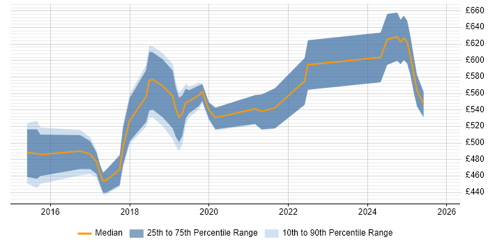 Contractor daily rate distribution trend for Data Science Developer job vacancies in the UK