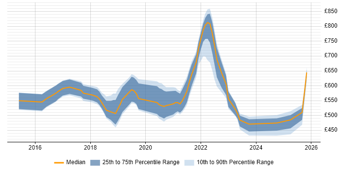Contractor daily rate distribution trend for Data Science Engineer job vacancies in the UK