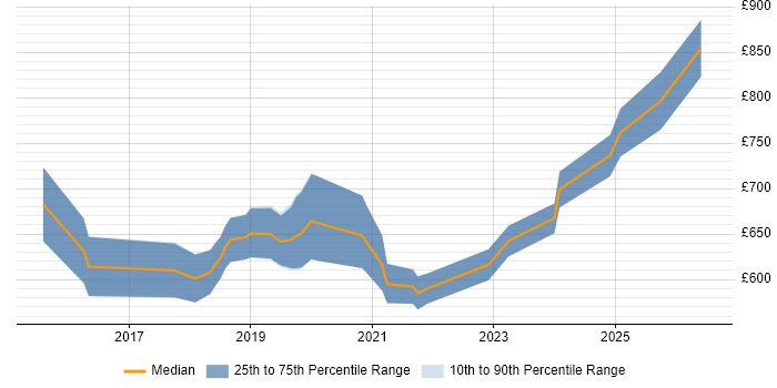 Contractor daily rate distribution trend for Data Science Leader job vacancies in the UK
