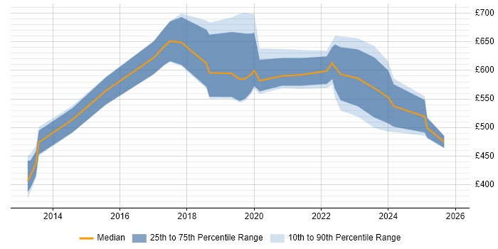 Contractor daily rate distribution trend for Data Science Manager job vacancies in the UK
