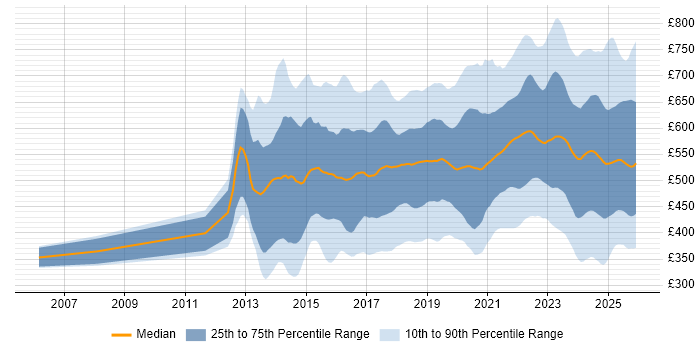 Contractor daily rate distribution trend for jobs in the UK citing Data Science