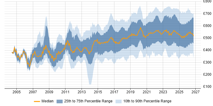 Contractor daily rate distribution trend for jobs in the UK citing Data Security