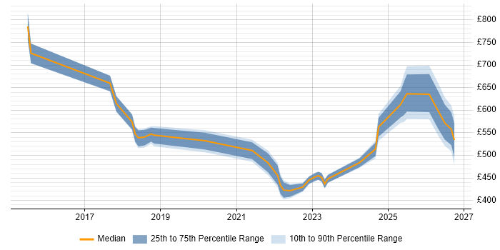 Contractor daily rate distribution trend for jobs in the UK citing Data Sovereignty