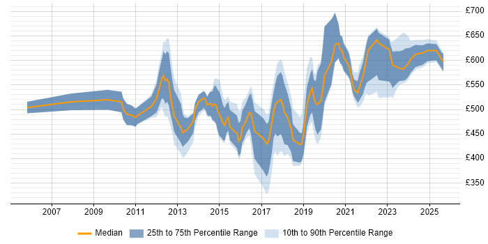 Contractor daily rate distribution trend for jobs in the UK citing Data Stewardship