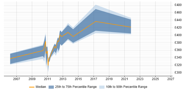 Contractor daily rate distribution trend for Data Storage Analyst job vacancies in the UK