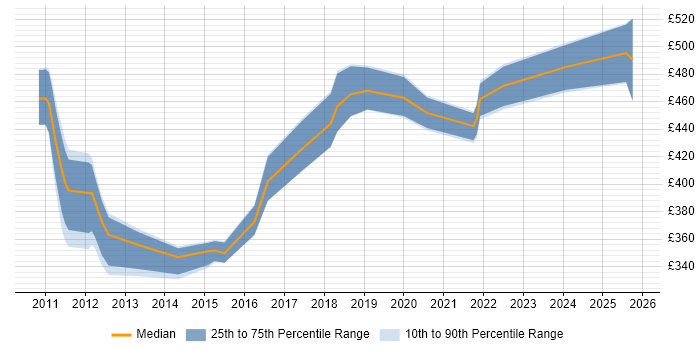 Contractor daily rate distribution trend for Data Storage Engineer job vacancies in the UK