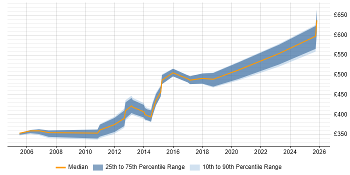 Contractor daily rate distribution trend for Data Storage Manager job vacancies in the UK