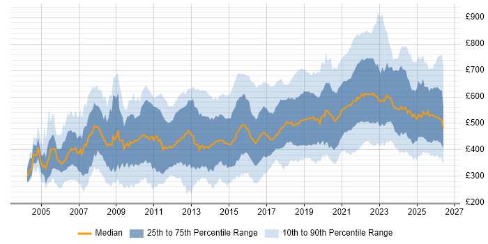 Contractor daily rate distribution trend for jobs in the UK citing Data Structures