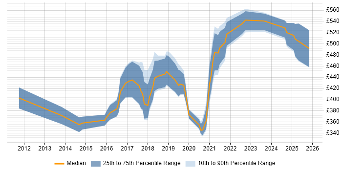 Contractor daily rate distribution trend for Data Visualisation Analyst job vacancies in the UK