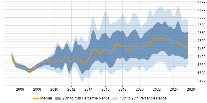 Contractor daily rate distribution trend for jobs in the UK citing Data Visualisation