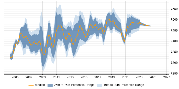 Contractor daily rate distribution trend for Data Warehouse Consultant job vacancies in the UK