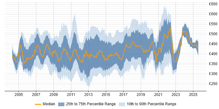 Contractor daily rate distribution trend for Data Warehouse Developer job vacancies in the UK Contractor daily rate distribution trend for Data Warehouse Developer job vacancies in the UK