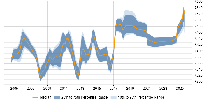 Contractor daily rate distribution trend for Data Warehouse Specialist job vacancies in the UK