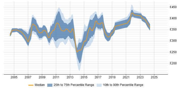 Contractor daily rate distribution trend for Data Warehouse Test Analyst job vacancies in the UK
