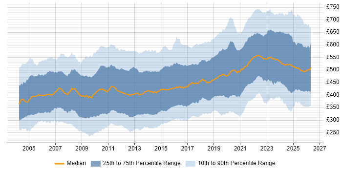 Contractor daily rate distribution trend for jobs in the UK citing Data Warehouse