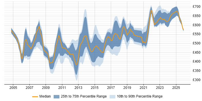 Contractor daily rate distribution trend for Database Architect job vacancies in the UK
