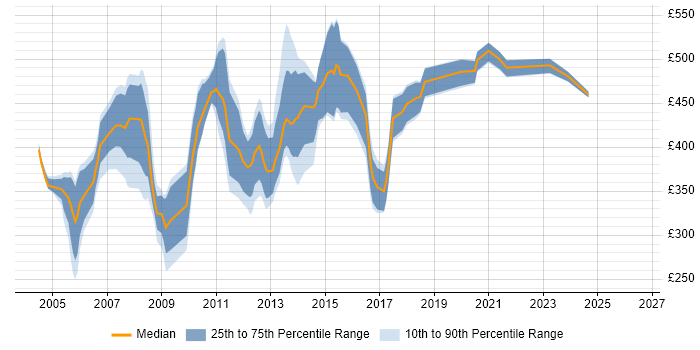 Contractor daily rate distribution trend for Database Designer job vacancies in the UK