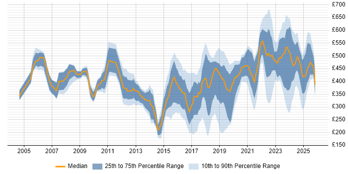 Contractor daily rate distribution trend for Database Engineer job vacancies in the UK