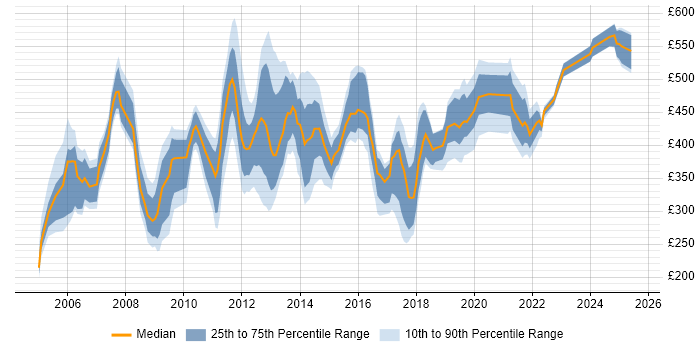 Contractor daily rate distribution trend for Database Manager job vacancies in the UK Contractor daily rate distribution trend for Database Manager job vacancies in the UK