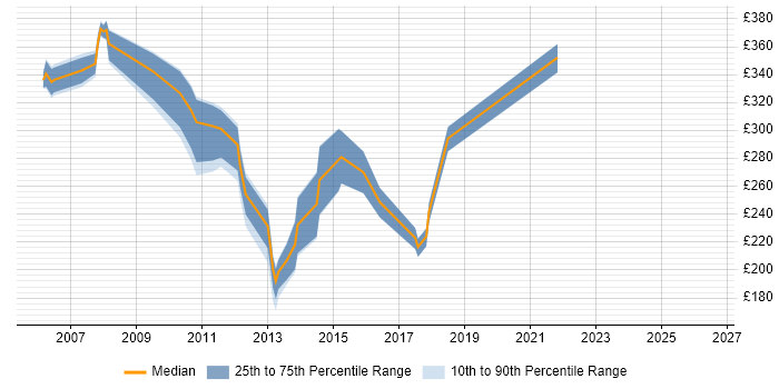 Contractor daily rate distribution trend for Database Marketing Analyst job vacancies in the UK