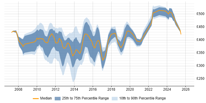 Contractor daily rate distribution trend for jobs in the UK citing Database Mirroring